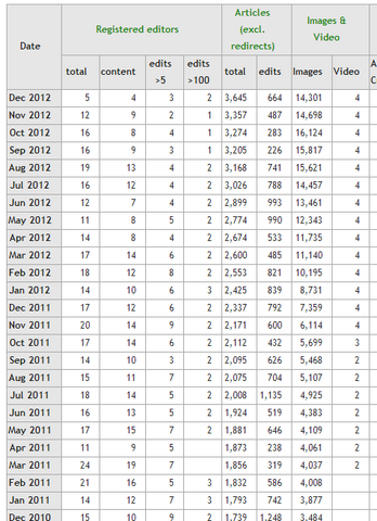 File:StatsWikiaStatisticsmay2012p1.png