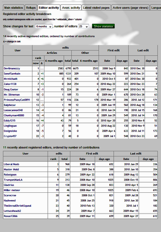 File:StatsWikiaStatisticsp2.png