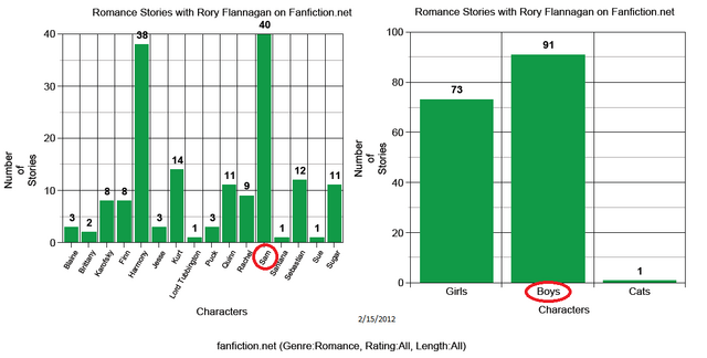 File:Rory Romance Fics.png