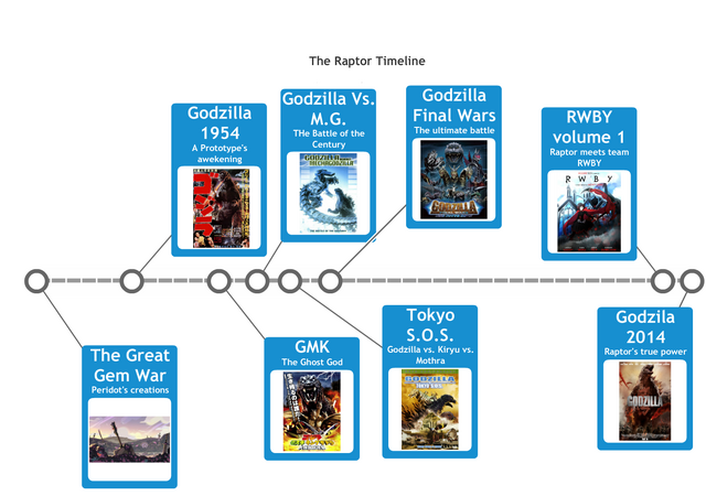File:The Raptor Timeline.png