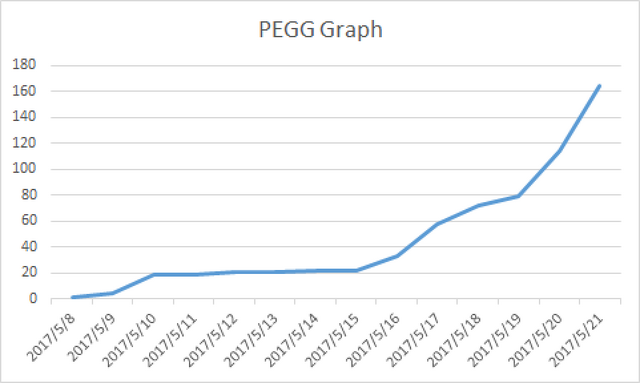 File:PEGG graph 20170521.png