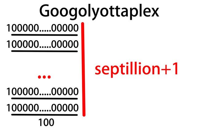 ファイル:1000px-Googolyottaplex.jpg