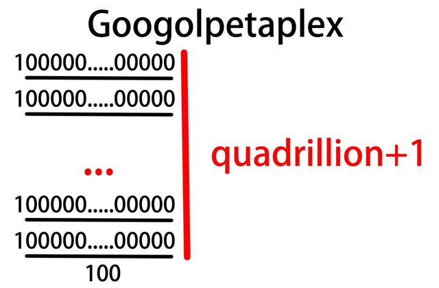 ファイル:1000px-Googolpetaplex.jpg