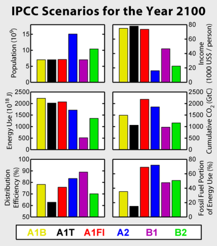 File:IPCCScenarios.png