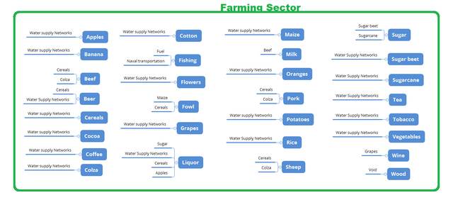 File:Farming Sector needs.png