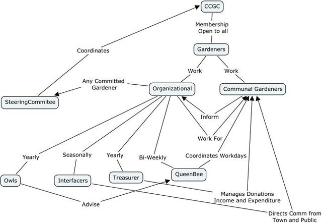 File:CCGC Organization.jpg