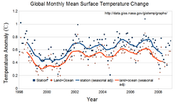GlobalMonthlyMeanSurfaceTemperature.png