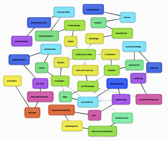 File:Green blogs.jpg