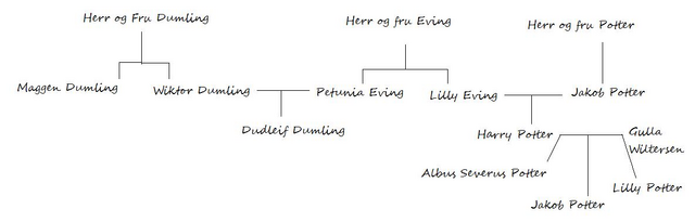Fil:HarryPotterFamilyTree NO.png