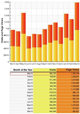 File:Pageviews March.jpg