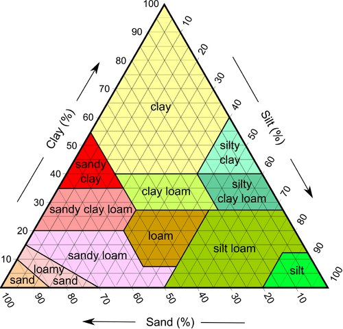 File:SoilTexture USDA.png