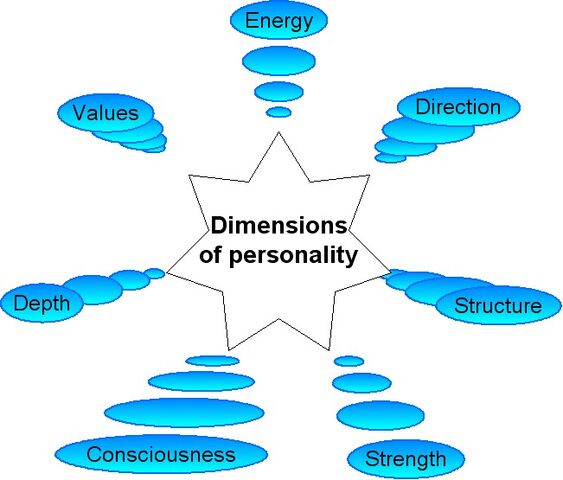 File:Dimensions of personality.jpg