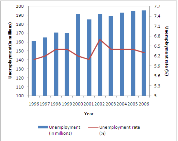 File:Unemployment1.PNG