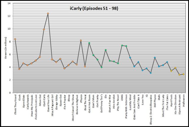 File:Icarly graph.jpg