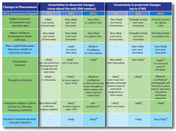 WGI AR5 Fig1-9