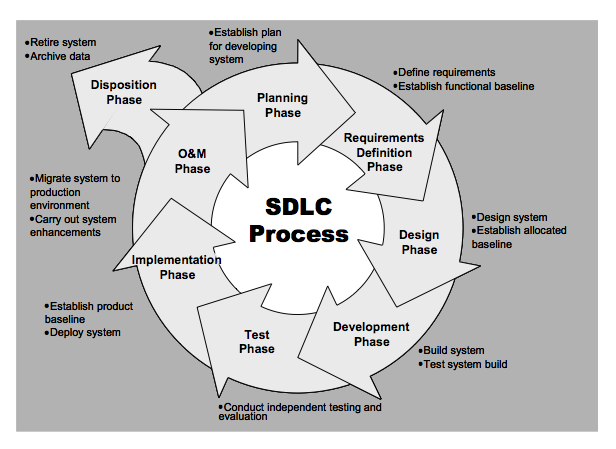 SDLC