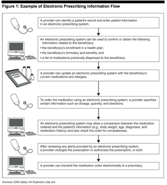 Electronic prescribing The IT Law Wiki FANDOM powered by Wikia