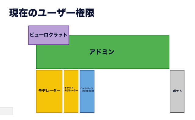 ファイル:これまでのユーザー権限.png