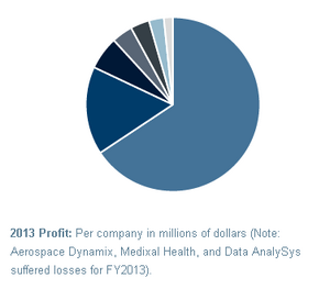 Masrani FY2013 profit per company