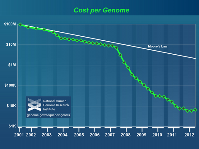 File:Cost per genome.png