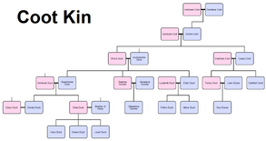 FamilyTreeDuck-Coot-Kin
