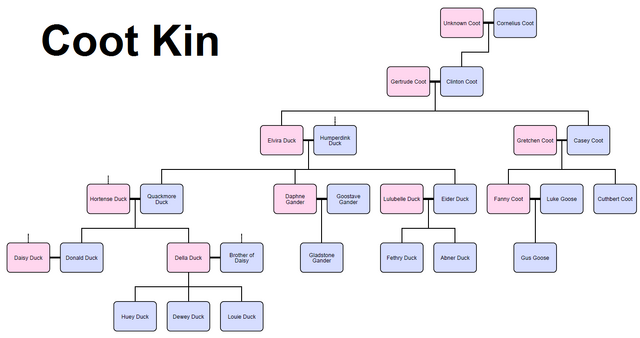 Fil:FamilyTreeDuck-Coot-Kin.png
