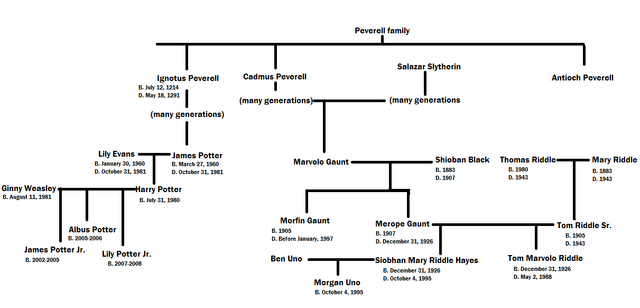 File:MCU family tree.png