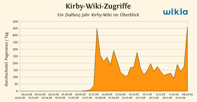 Datei:Kirby-de-statistik.png