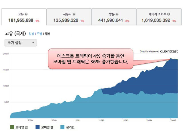 파일:위키아 모바일 트래픽 증가.jpg
