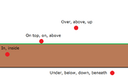 In, on, over, under