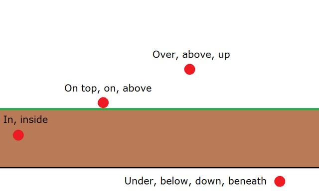 File:In, on, over, under.png