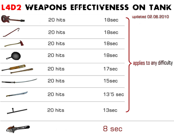 File:L4D2 Chart .png
