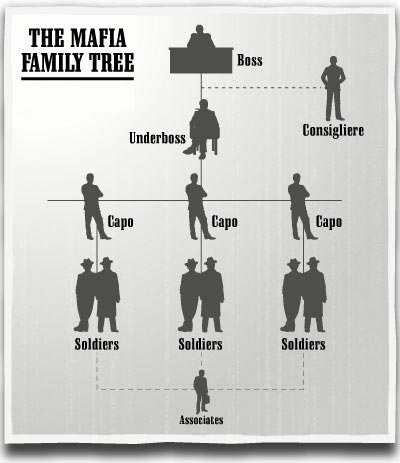 an overview of the la cosa nostra an influential criminal organization in the united states Organized crime in italy and its criminal organizations have been prevalent in italy leaving the growing stidda organization to counter cosa nostra's power those currently active in the united states are the sicilian mafia. an overview of the la cosa nostra an influential criminal organization in the united states Organized crime in italy and its criminal organizations have been prevalent in italy leaving the growing stidda organization to counter cosa nostra's power those currently active in the united states are the sicilian mafia.