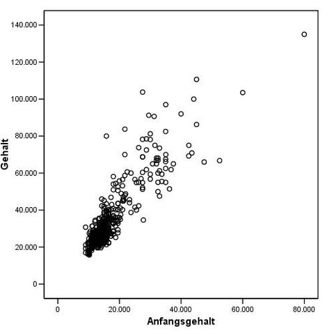 Datei:Streudiagramm.jpg