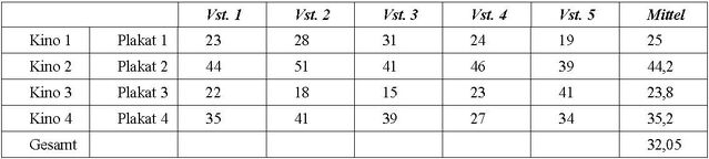 Datei:Beispielfall varianzanalyse.jpg