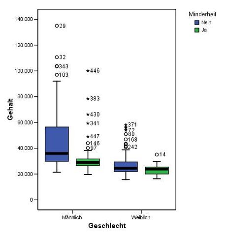 Datei:Box-plot-gruppiert.jpg