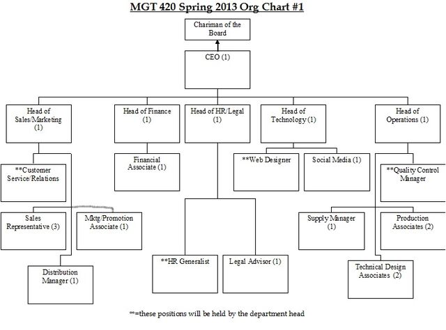 File:Org chart sp13.jpg