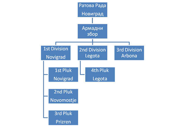 File:Narentia Army Org.png