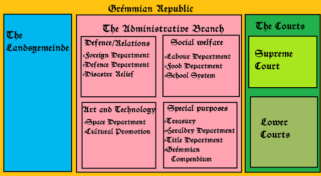 File:Govstructure1.png