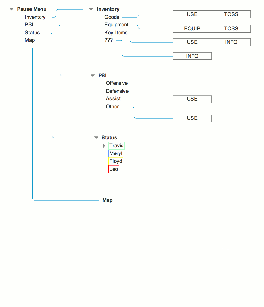 Menu flowchart iterations