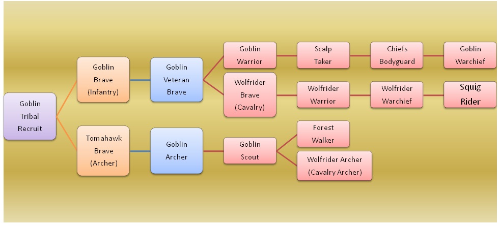 Forest Goblin Troops