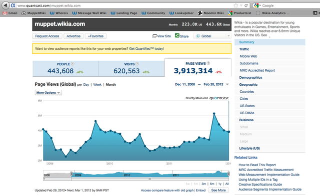 File:Muppet wiki quantcast pageviews.jpg