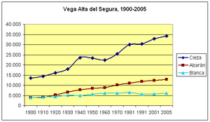 Emografía Vega Alta Segura