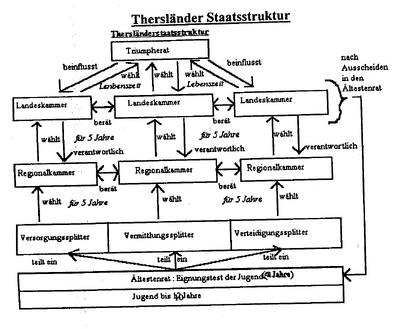 Thersland-Staatsstruktur.png
