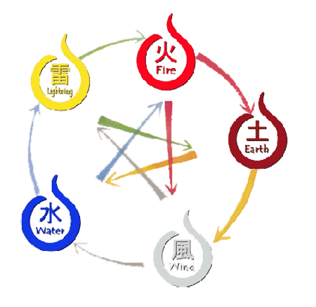 elements kanji 4 Naruto: Ultimate The Five Roleplay Wiki Elements elements kanji 4 Naruto: Ultimate The Five Roleplay Wiki Elements