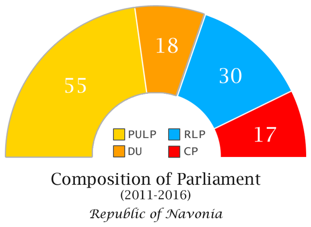 File:Navonian Parliament Composition.png