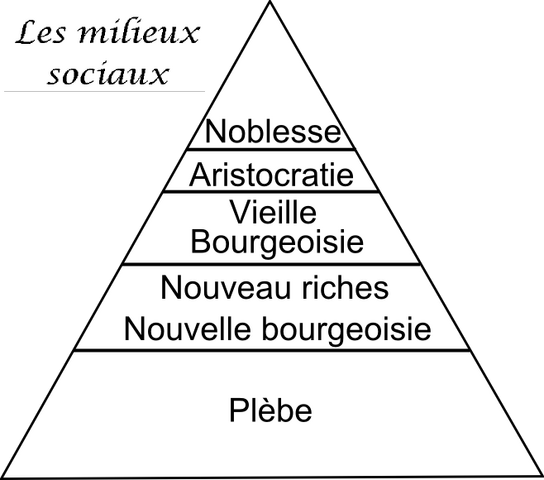 Fichier:Milieux sociaux.png