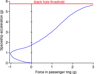 Spaceship force plot