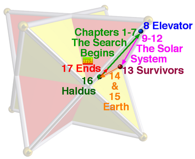 Story structure
