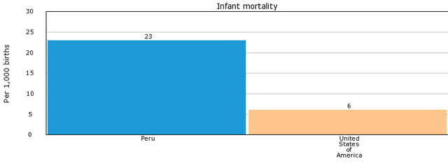 File:Peru vs. US infant mortality rate.gif